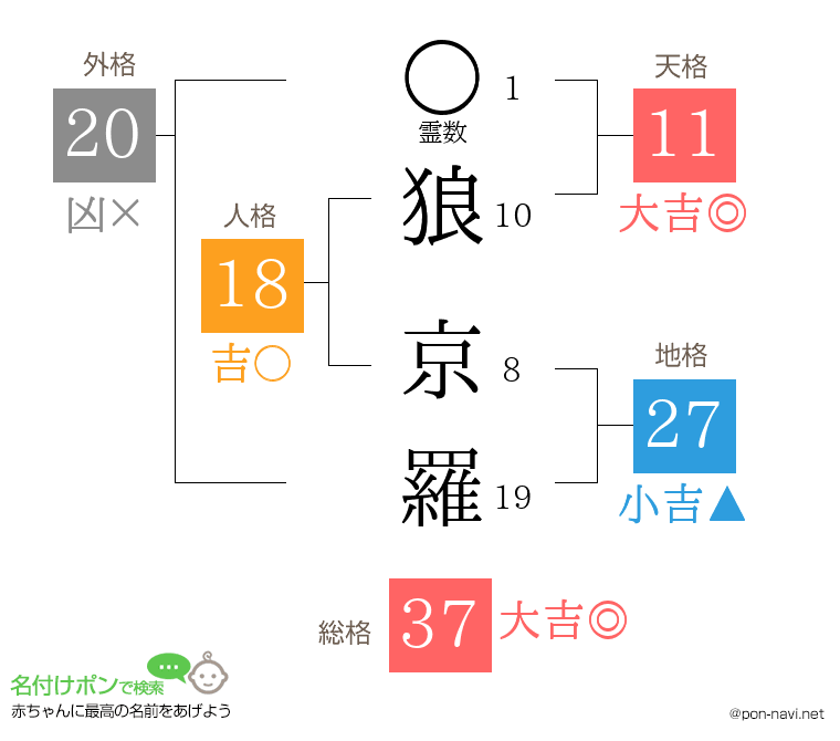狼 京羅さんの姓名判断結果