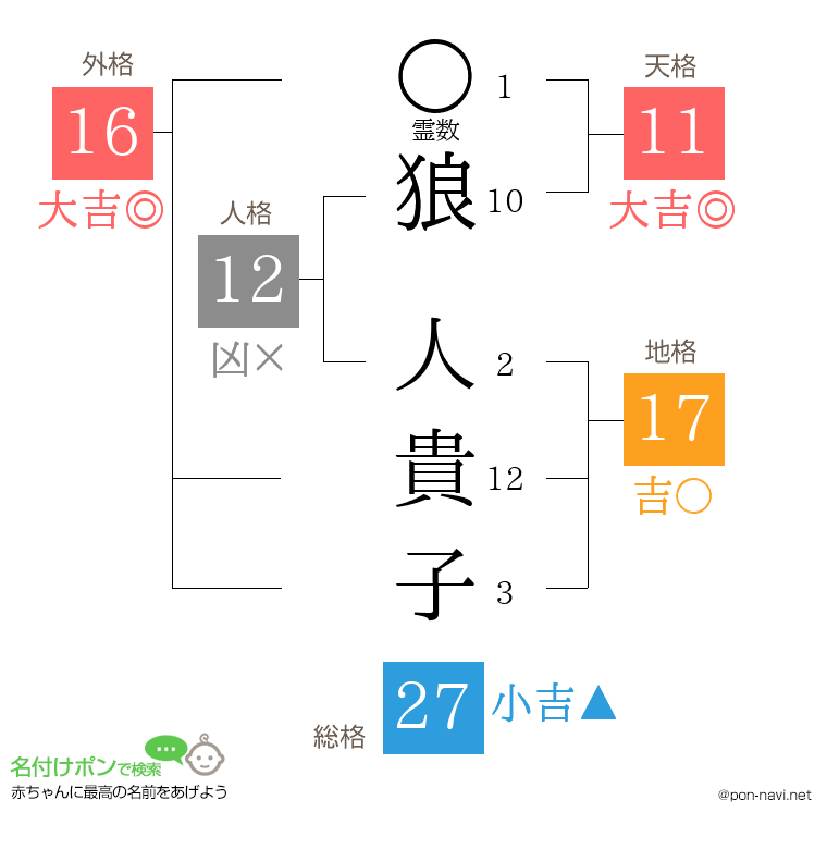 狼 人貴子さんの姓名判断結果