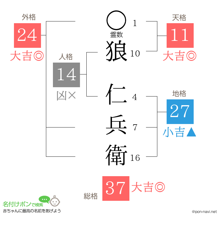 狼 仁兵衛さんの姓名判断結果