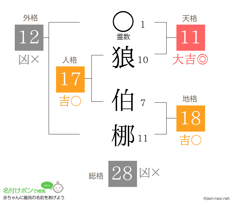狼 伯梛さんの姓名判断結果