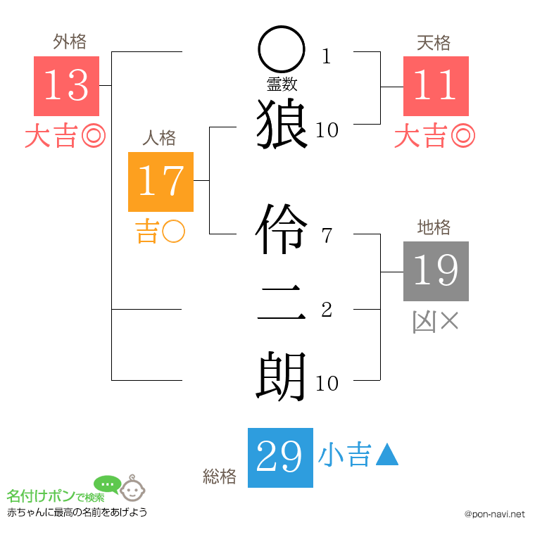 狼 伶二朗さんの姓名判断結果