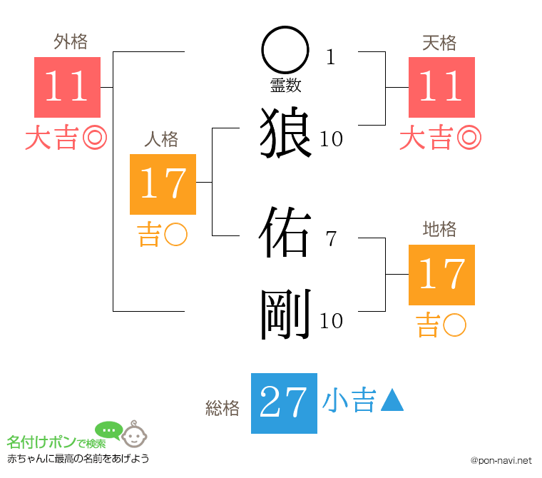 狼 佑剛さんの姓名判断結果