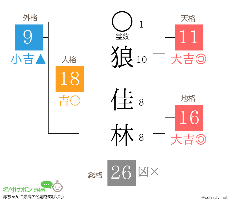 狼 佳林さんの姓名判断結果