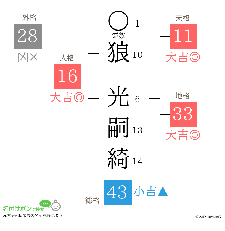 狼 光嗣綺さんの姓名判断結果