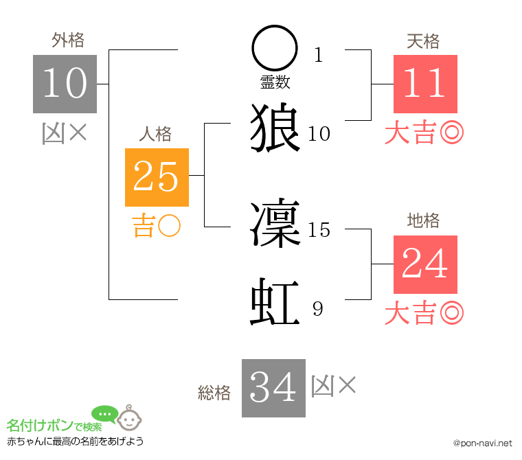 狼 凜虹さんの姓名判断結果