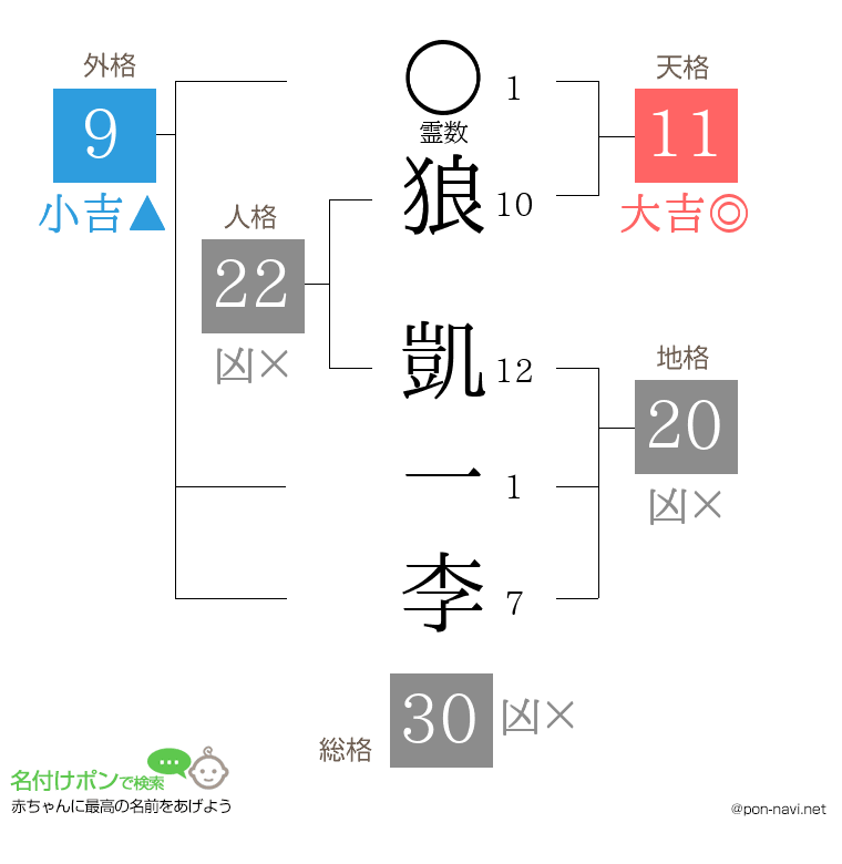 狼 凱一李さんの姓名判断結果