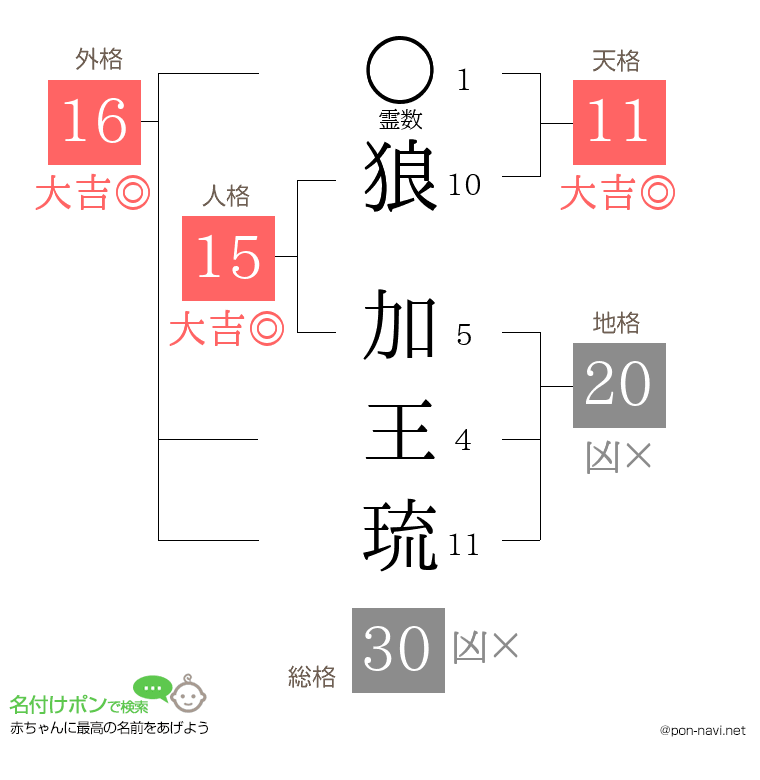 狼 加王琉さんの姓名判断結果