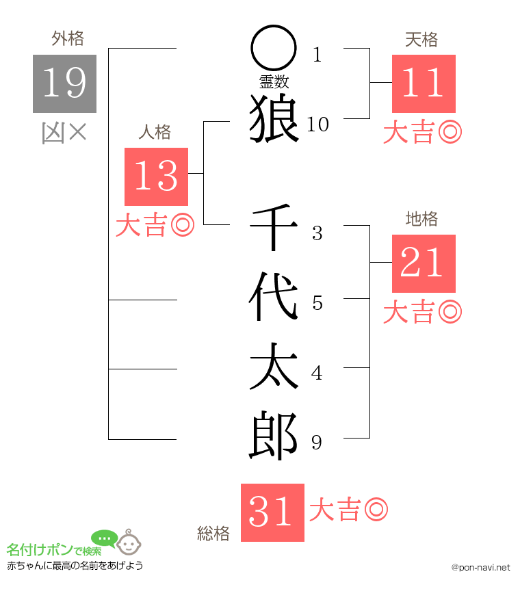 狼 千代太郎さんの姓名判断結果
