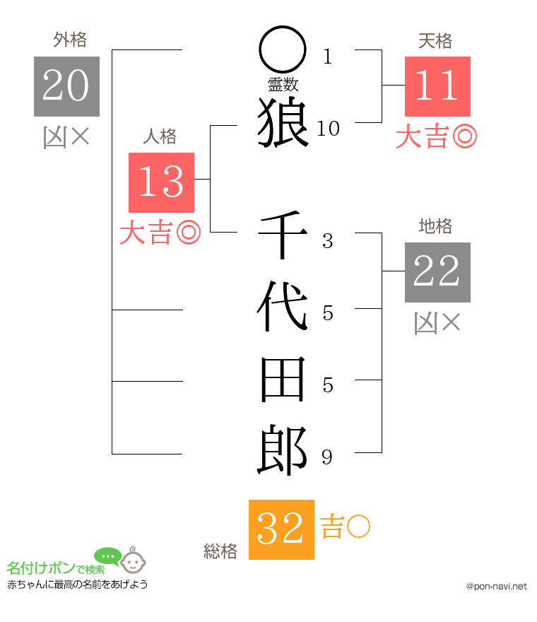 狼 千代田郎さんの姓名判断結果