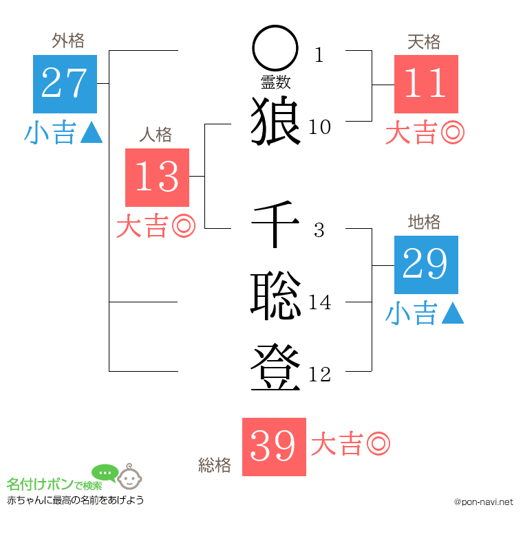 狼 千聡登さんの姓名判断結果