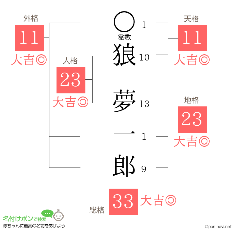 狼 夢一郎さんの姓名判断結果