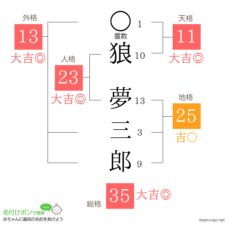 狼 夢三郎さんの姓名判断結果