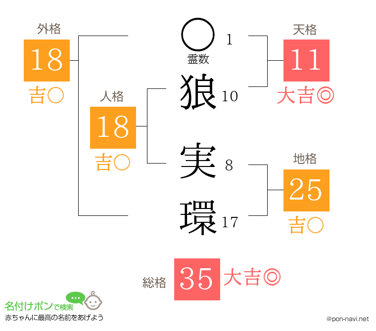 狼 実環さんの姓名判断結果