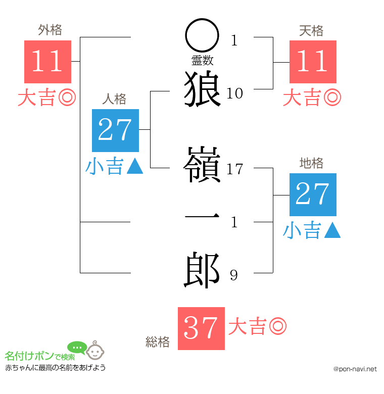 狼 嶺一郎さんの姓名判断結果