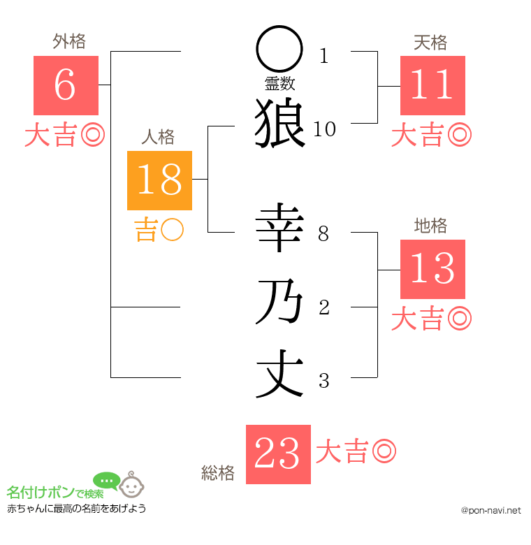 狼 幸乃丈さんの姓名判断結果
