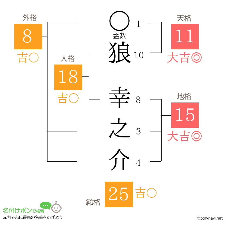狼 幸之介さんの姓名判断結果