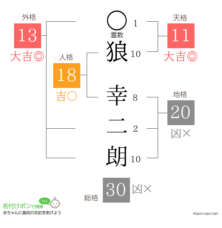 狼 幸二朗さんの姓名判断結果