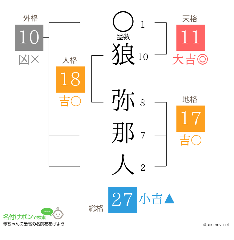 狼 弥那人さんの姓名判断結果