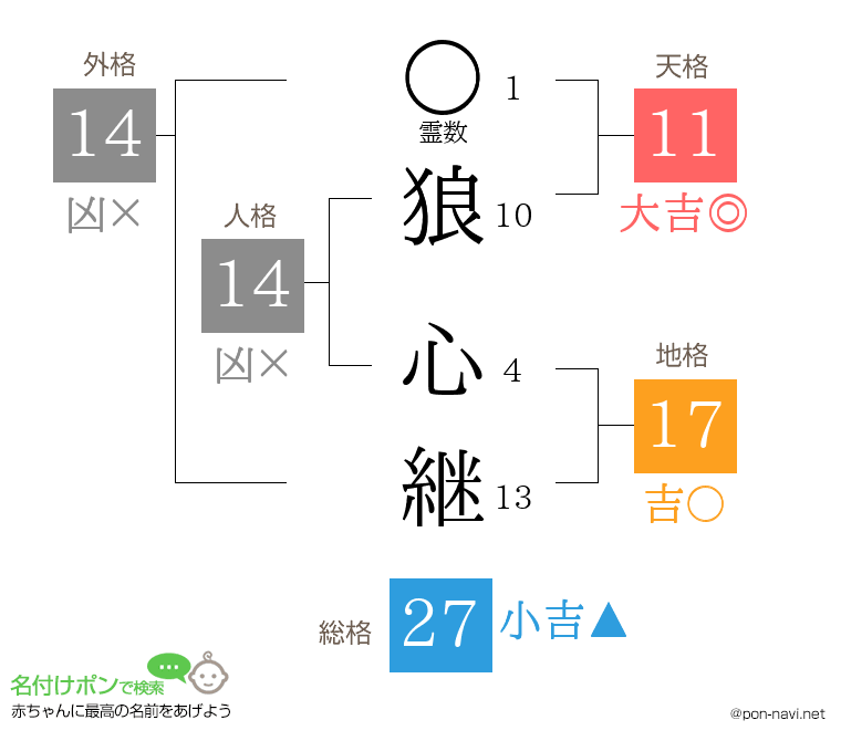 狼 心継さんの姓名判断結果