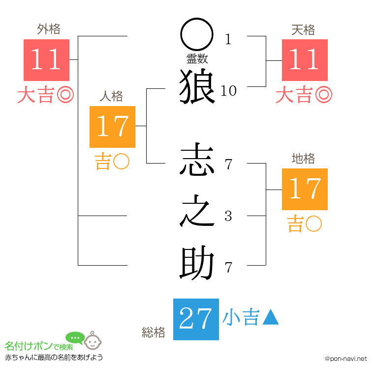 狼 志之助さんの姓名判断結果