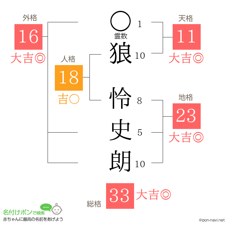 狼 怜史朗さんの姓名判断結果