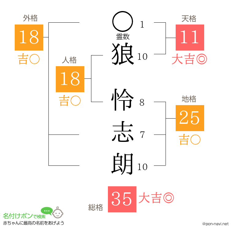 狼 怜志朗さんの姓名判断結果