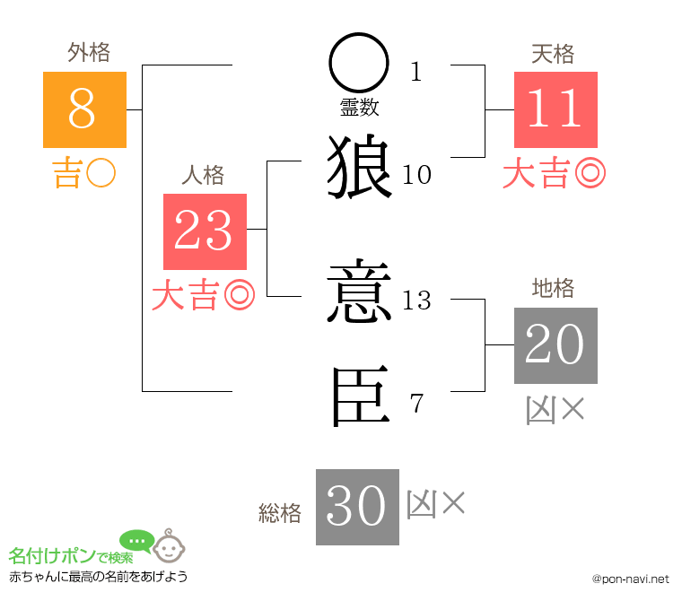 狼 意臣さんの姓名判断結果