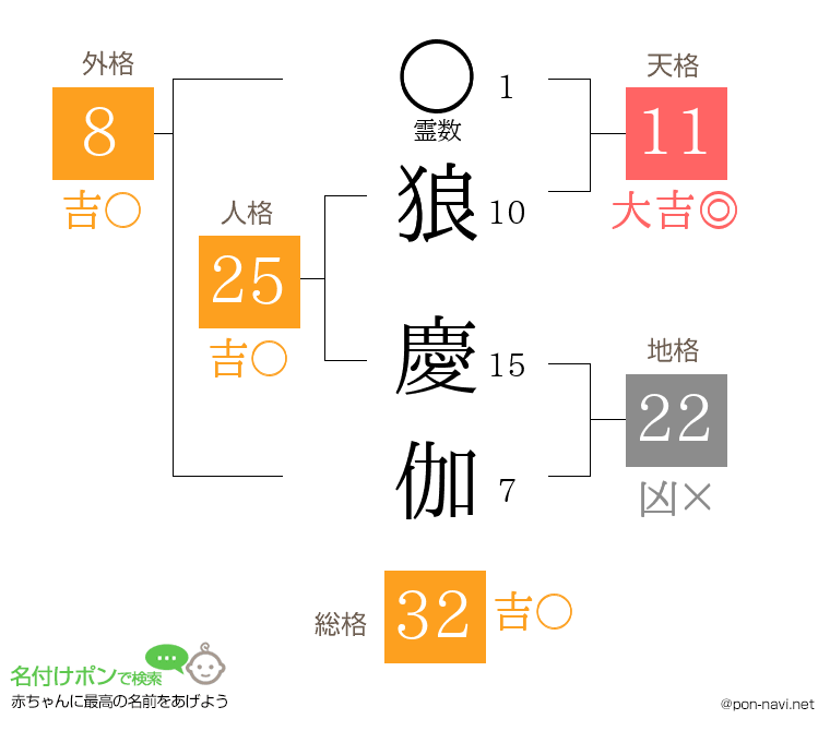 狼 慶伽さんの姓名判断結果