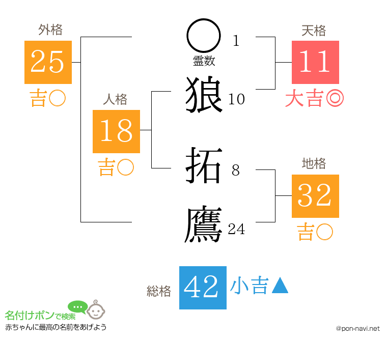 狼 拓鷹さんの姓名判断結果