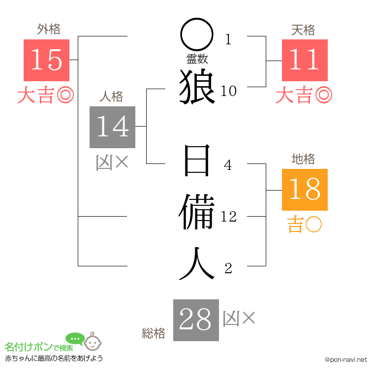狼 日備人さんの姓名判断結果