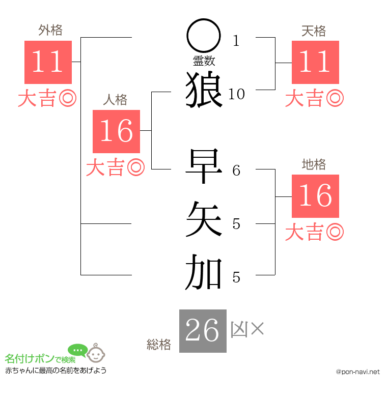 狼 早矢加さんの姓名判断結果