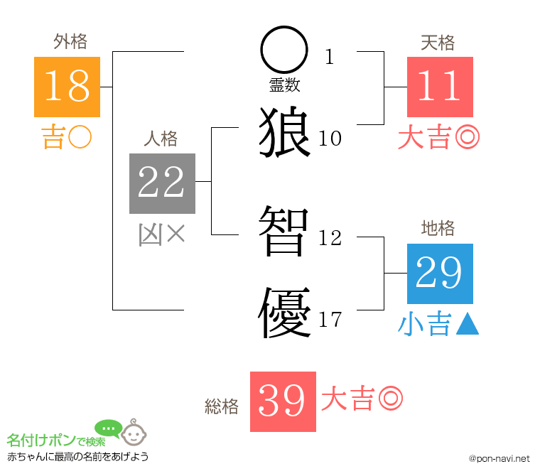 狼 智優さんの姓名判断結果