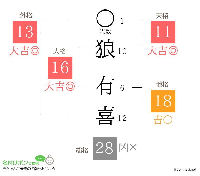 狼 有喜さんの姓名判断結果