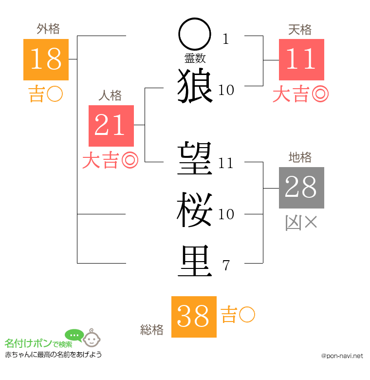狼 望桜里さんの姓名判断結果