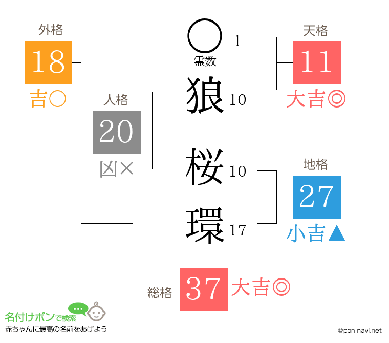 狼 桜環さんの姓名判断結果