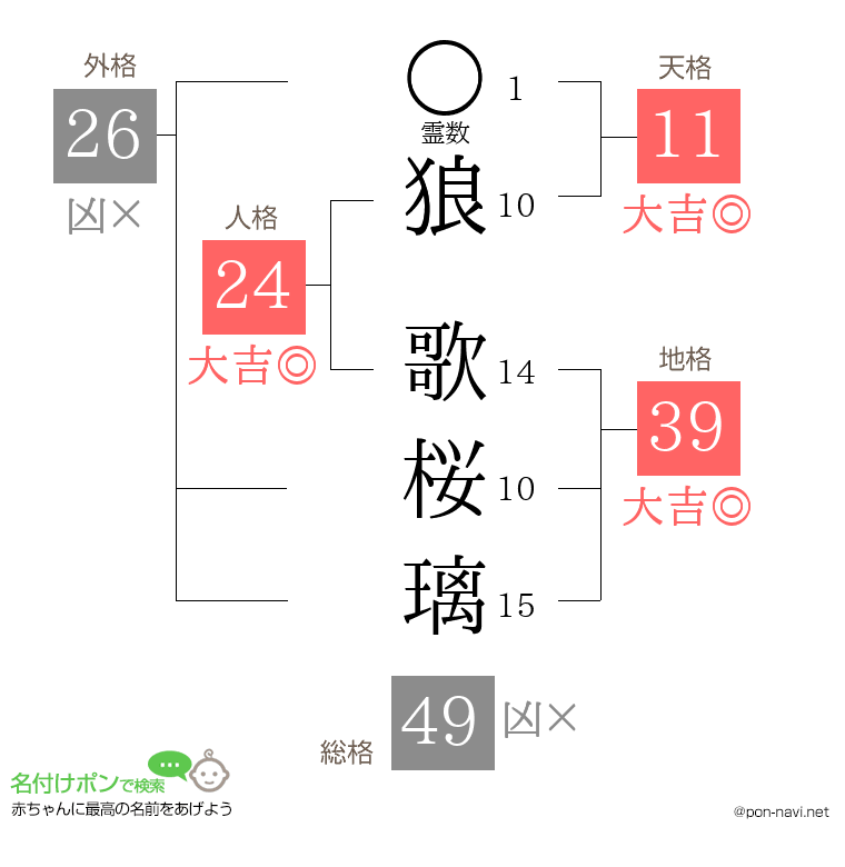 狼 歌桜璃さんの姓名判断結果