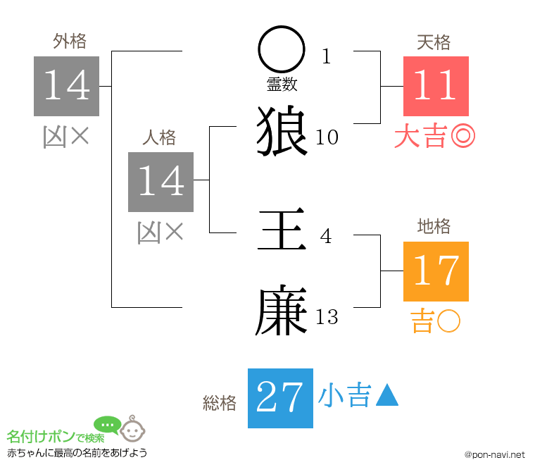 狼 王廉さんの姓名判断結果
