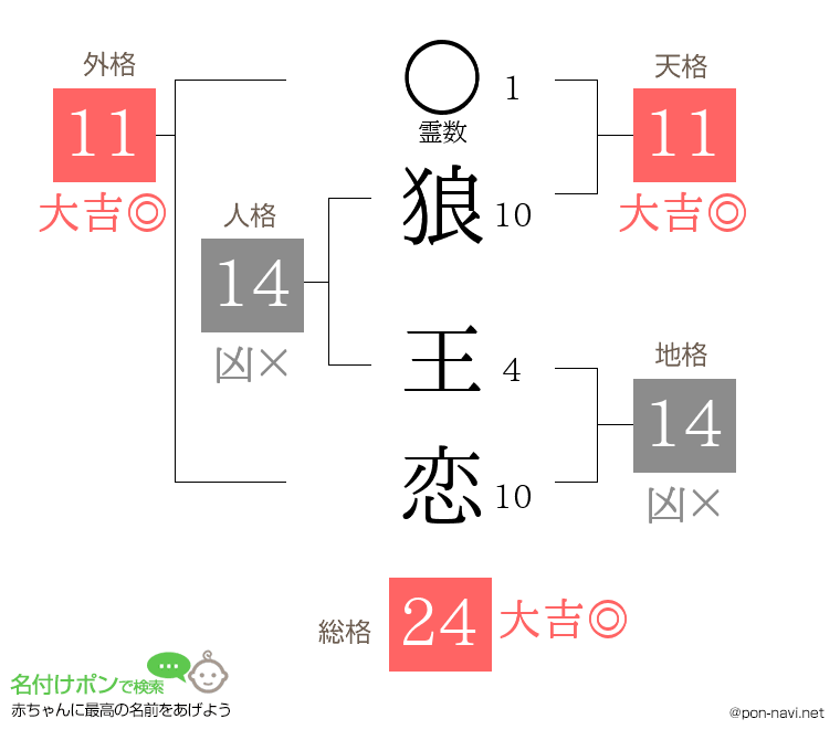 狼 王恋さんの姓名判断結果