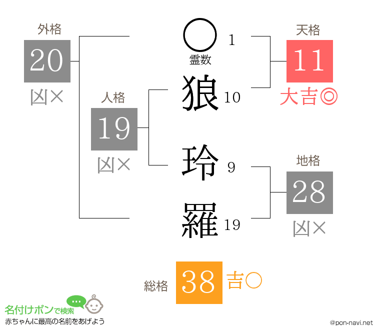 狼 玲羅さんの姓名判断結果