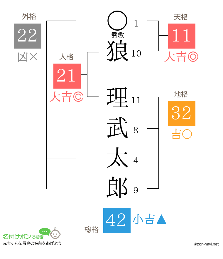 狼 理武太郎さんの姓名判断結果