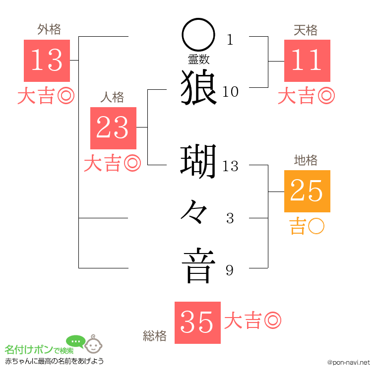 狼 瑚々音さんの姓名判断結果
