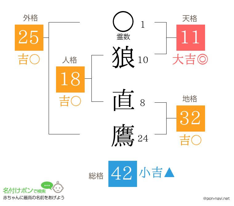 狼 直鷹さんの姓名判断結果