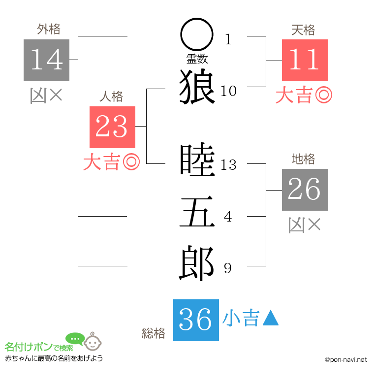 狼 睦五郎さんの姓名判断結果