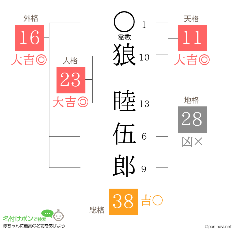 狼 睦伍郎さんの姓名判断結果