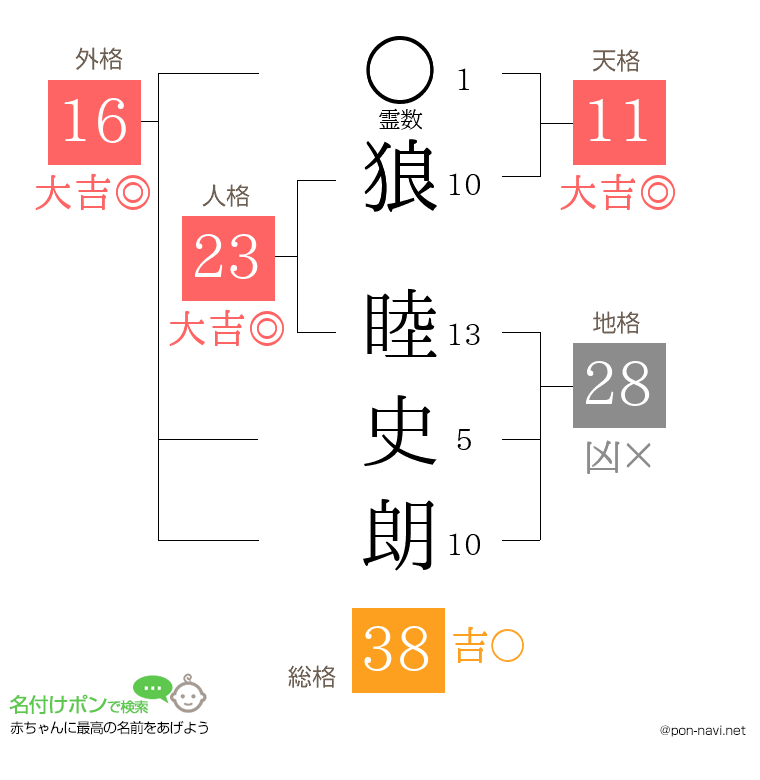 狼 睦史朗さんの姓名判断結果