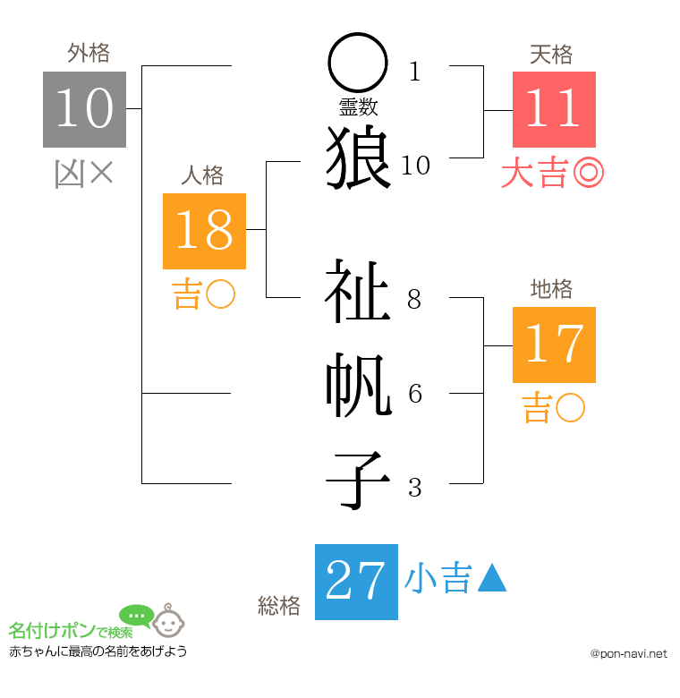 狼 祉帆子さんの姓名判断結果
