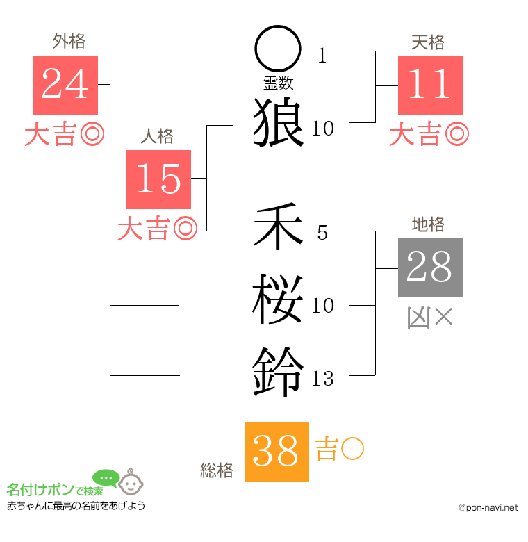 狼 禾桜鈴さんの姓名判断結果