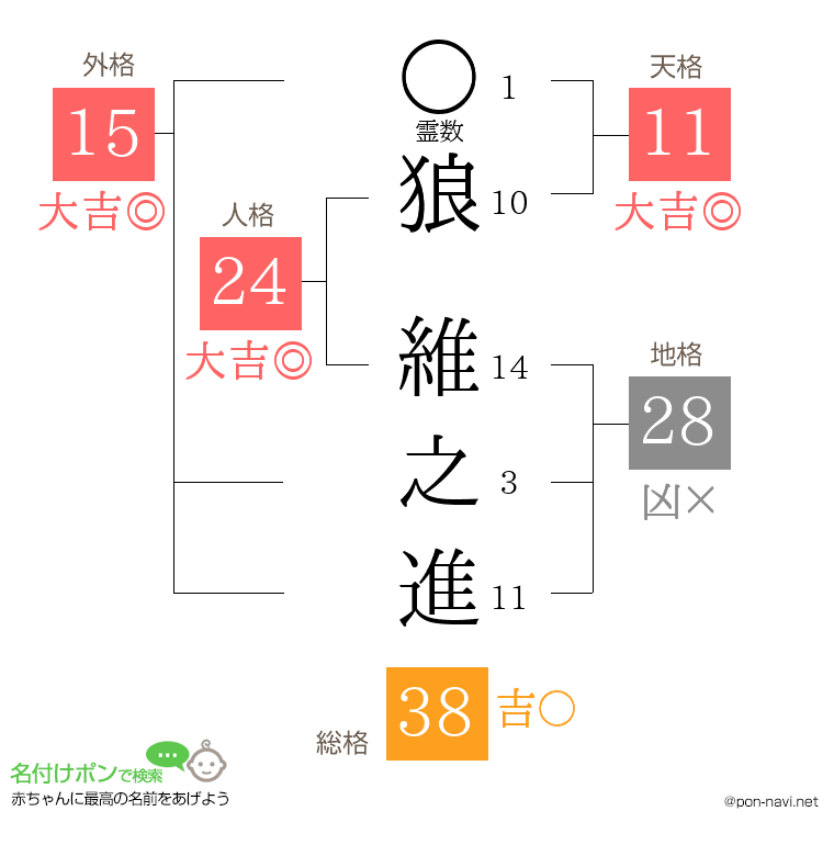 狼 維之進さんの姓名判断結果