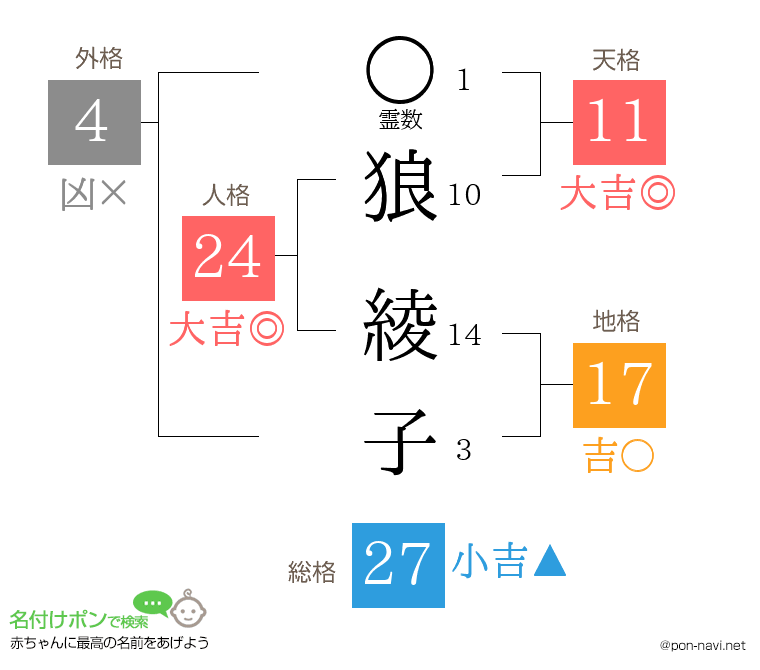 狼 綾子さんの姓名判断結果