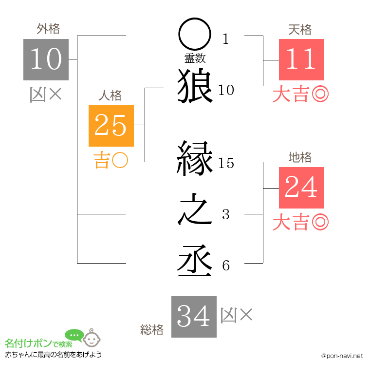 狼 縁之丞さんの姓名判断結果